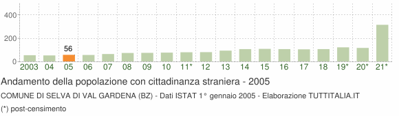 Grafico andamento popolazione stranieri Comune di Selva di Val Gardena (BZ)