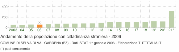 Grafico andamento popolazione stranieri Comune di Selva di Val Gardena (BZ)