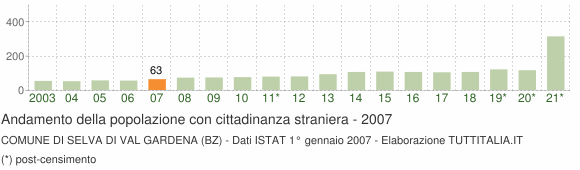 Grafico andamento popolazione stranieri Comune di Selva di Val Gardena (BZ)