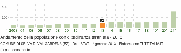 Grafico andamento popolazione stranieri Comune di Selva di Val Gardena (BZ)