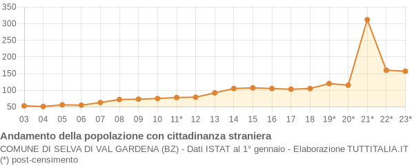 Andamento popolazione stranieri Comune di Selva di Val Gardena (BZ)