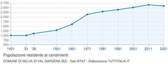 Grafico andamento storico popolazione Comune di Selva di Val Gardena (BZ)