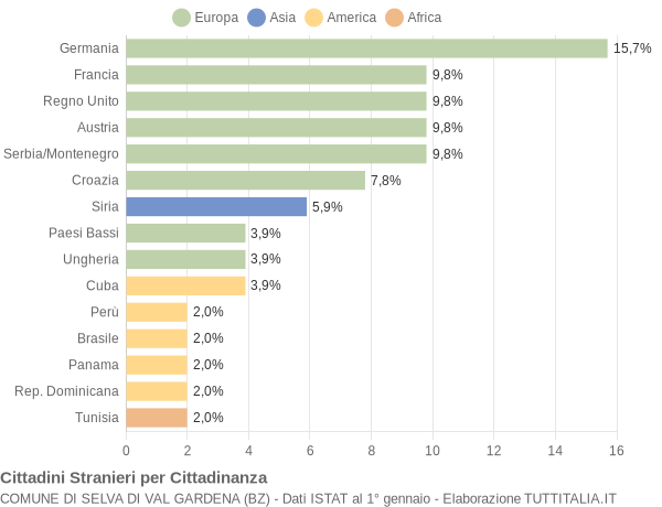 Grafico cittadinanza stranieri - Selva di Val Gardena 2004