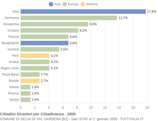 Grafico cittadinanza stranieri - Selva di Val Gardena 2009