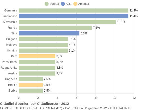 Grafico cittadinanza stranieri - Selva di Val Gardena 2012