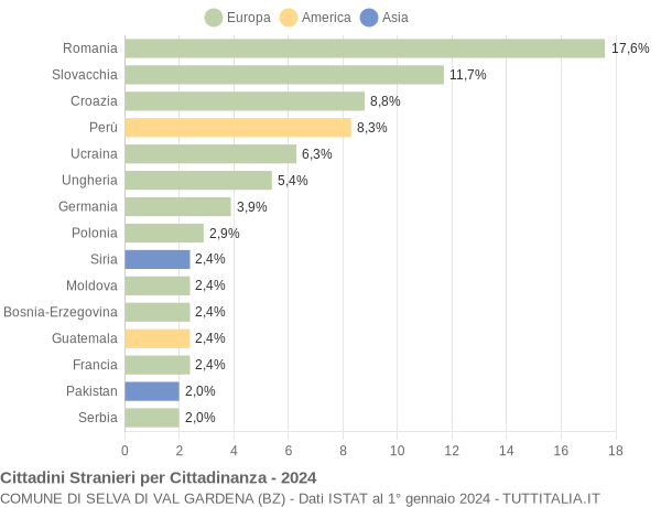 Grafico cittadinanza stranieri - Selva di Val Gardena 2024