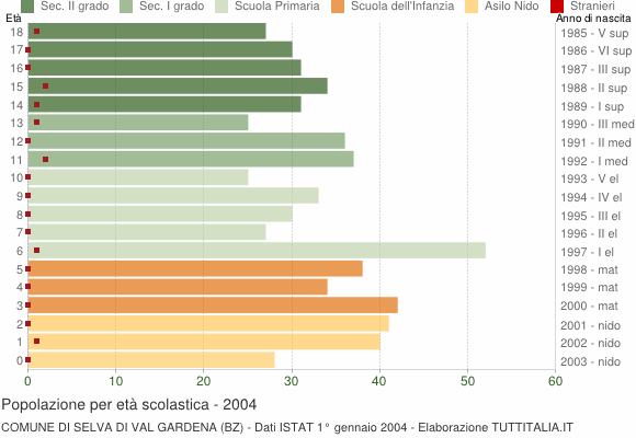 Grafico Popolazione in età scolastica - Selva di Val Gardena 2004