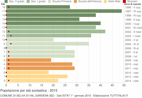 Grafico Popolazione in età scolastica - Selva di Val Gardena 2015