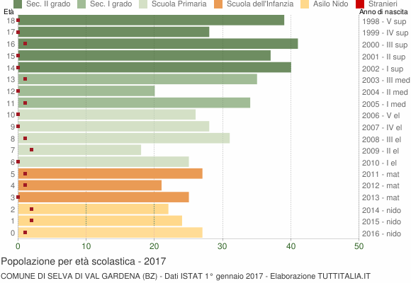 Grafico Popolazione in età scolastica - Selva di Val Gardena 2017