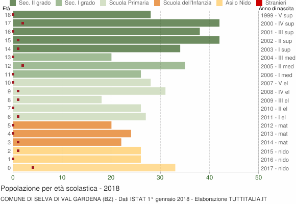Grafico Popolazione in età scolastica - Selva di Val Gardena 2018