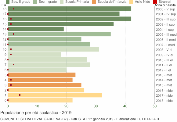 Grafico Popolazione in età scolastica - Selva di Val Gardena 2019