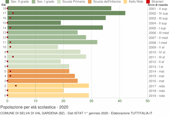 Grafico Popolazione in età scolastica - Selva di Val Gardena 2020