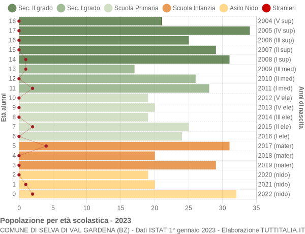 Grafico Popolazione in età scolastica - Selva di Val Gardena 2023