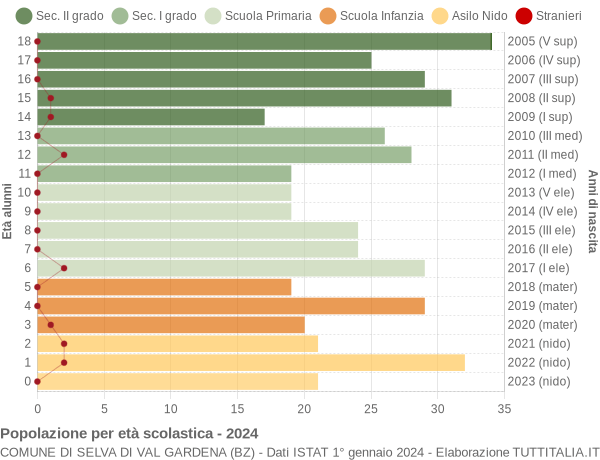 Grafico Popolazione in età scolastica - Selva di Val Gardena 2024