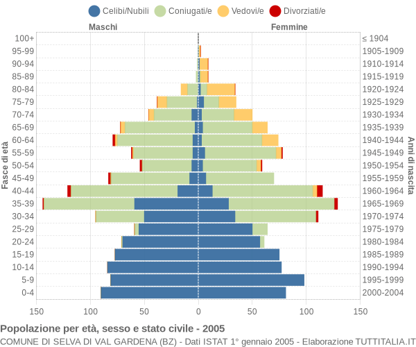 Grafico Popolazione per età, sesso e stato civile Comune di Selva di Val Gardena (BZ)