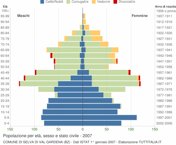 Grafico Popolazione per età, sesso e stato civile Comune di Selva di Val Gardena (BZ)