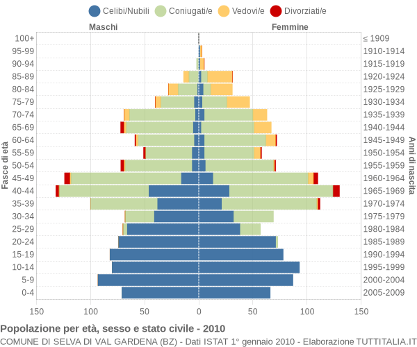 Grafico Popolazione per età, sesso e stato civile Comune di Selva di Val Gardena (BZ)