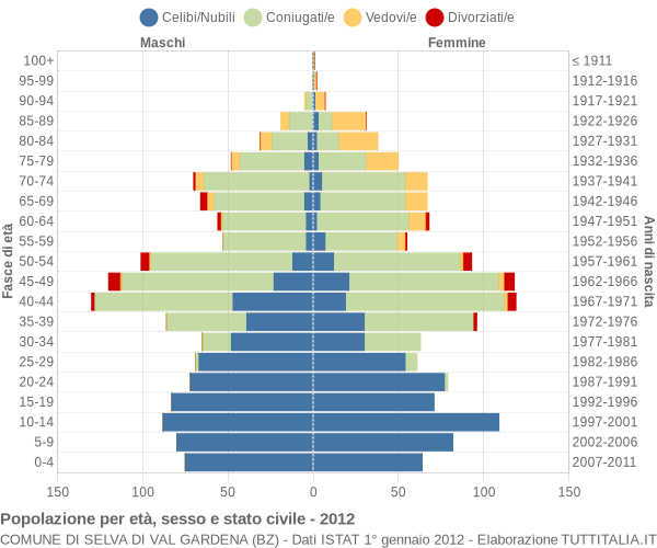 Grafico Popolazione per età, sesso e stato civile Comune di Selva di Val Gardena (BZ)
