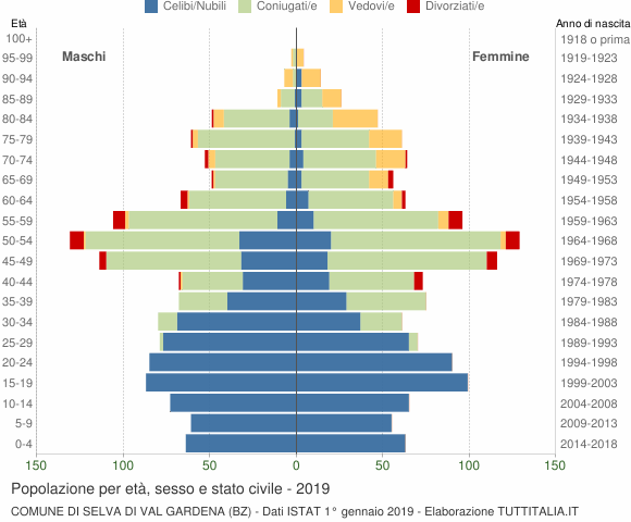 Grafico Popolazione per età, sesso e stato civile Comune di Selva di Val Gardena (BZ)