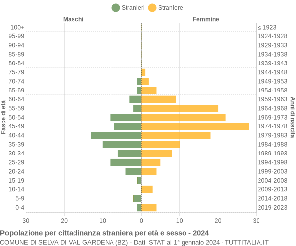 Grafico cittadini stranieri - Selva di Val Gardena 2024