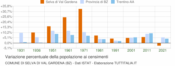 Grafico variazione percentuale della popolazione Comune di Selva di Val Gardena (BZ)
