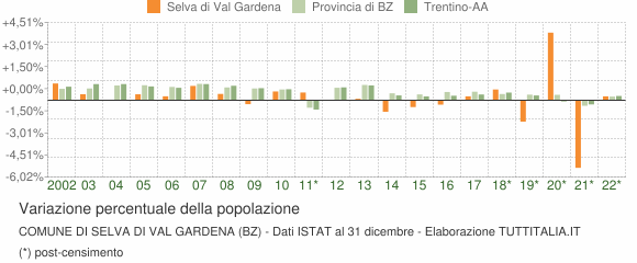 Variazione percentuale della popolazione Comune di Selva di Val Gardena (BZ)