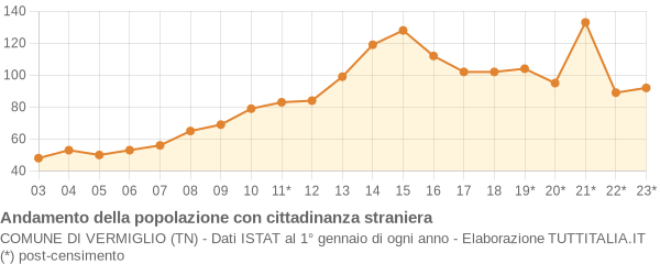 Andamento popolazione stranieri Comune di Vermiglio (TN)