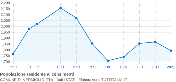 Grafico andamento storico popolazione Comune di Vermiglio (TN)