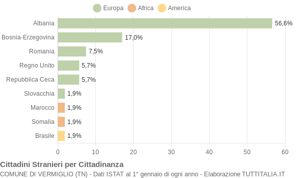 Grafico cittadinanza stranieri - Vermiglio 2004