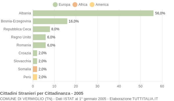 Grafico cittadinanza stranieri - Vermiglio 2005