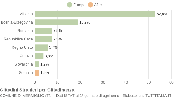 Grafico cittadinanza stranieri - Vermiglio 2006