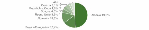 Grafico cittadinanza stranieri - Vermiglio 2008