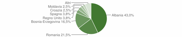 Grafico cittadinanza stranieri - Vermiglio 2010