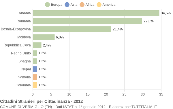 Grafico cittadinanza stranieri - Vermiglio 2012