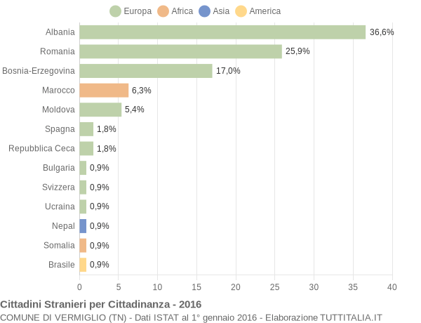 Grafico cittadinanza stranieri - Vermiglio 2016