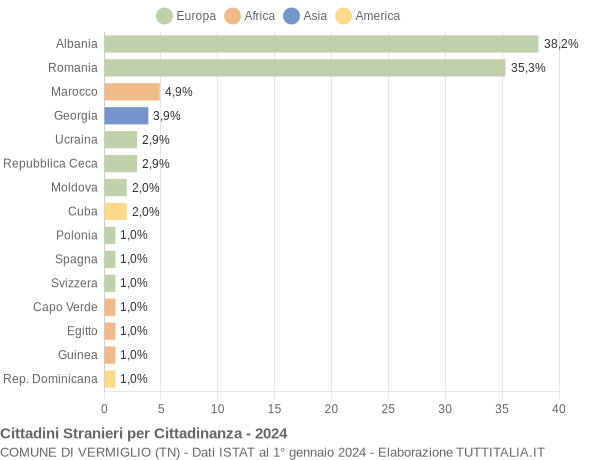 Grafico cittadinanza stranieri - Vermiglio 2024