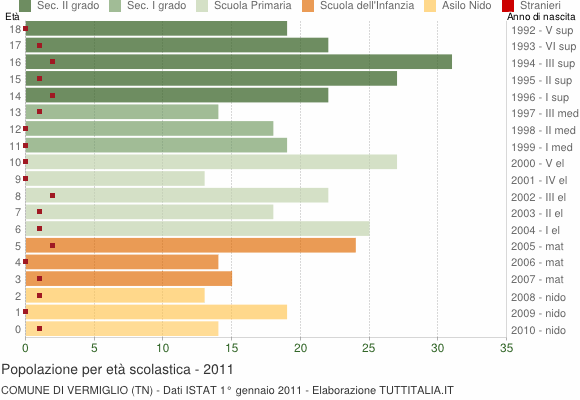 Grafico Popolazione in età scolastica - Vermiglio 2011
