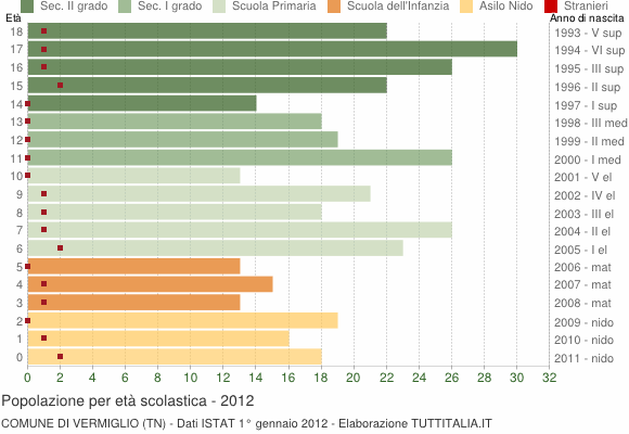 Grafico Popolazione in età scolastica - Vermiglio 2012