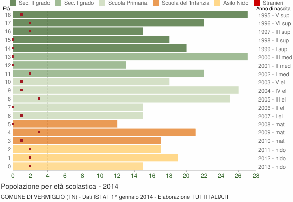 Grafico Popolazione in età scolastica - Vermiglio 2014