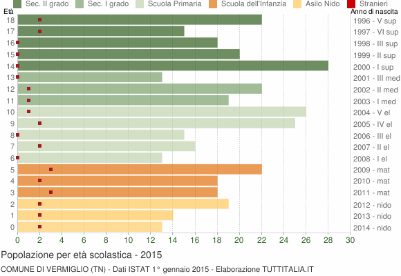 Grafico Popolazione in età scolastica - Vermiglio 2015