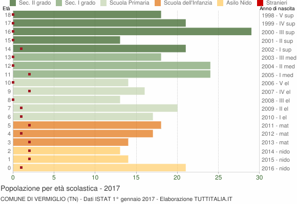 Grafico Popolazione in età scolastica - Vermiglio 2017