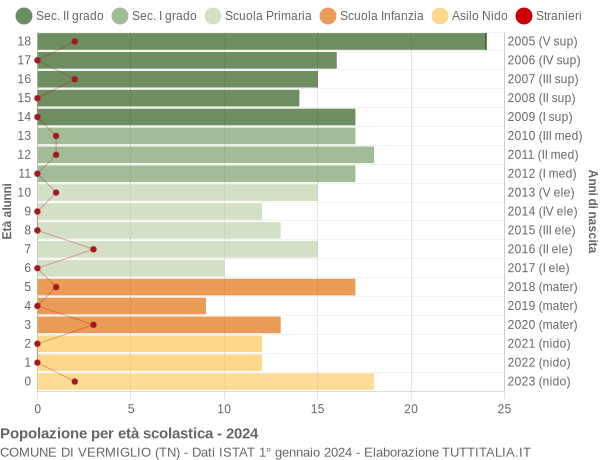 Grafico Popolazione in età scolastica - Vermiglio 2024