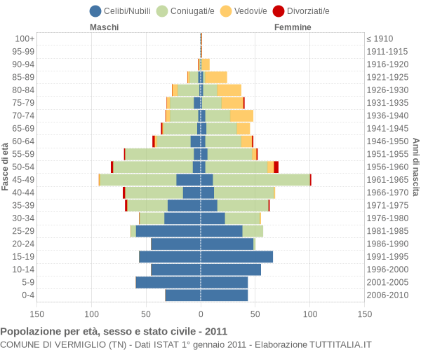 Grafico Popolazione per età, sesso e stato civile Comune di Vermiglio (TN)