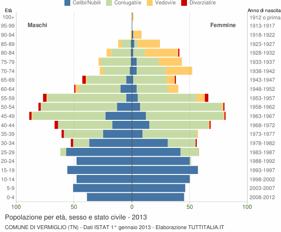Grafico Popolazione per età, sesso e stato civile Comune di Vermiglio (TN)
