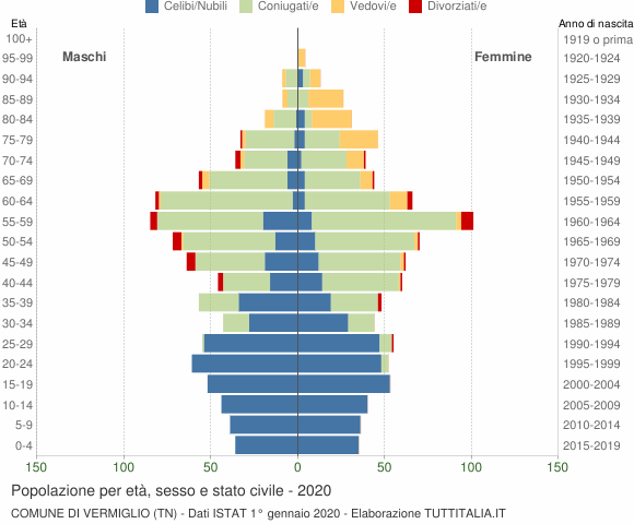 Grafico Popolazione per età, sesso e stato civile Comune di Vermiglio (TN)