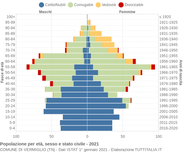 Grafico Popolazione per età, sesso e stato civile Comune di Vermiglio (TN)