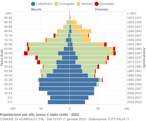 Grafico Popolazione per età, sesso e stato civile Comune di Vermiglio (TN)