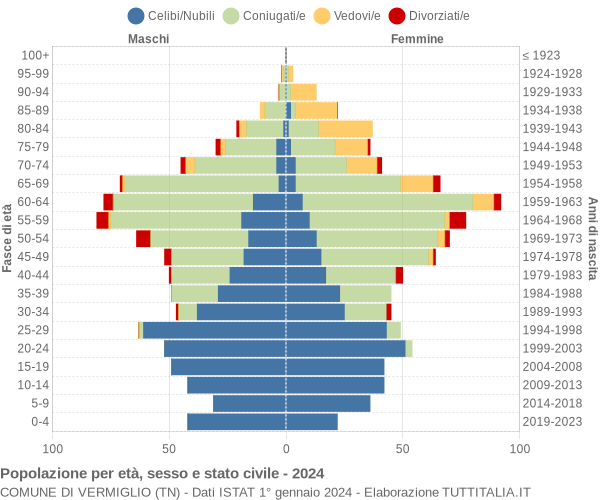 Grafico Popolazione per età, sesso e stato civile Comune di Vermiglio (TN)