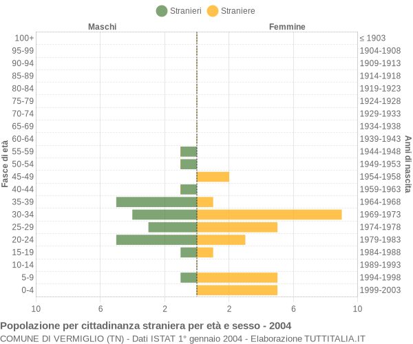 Grafico cittadini stranieri - Vermiglio 2004