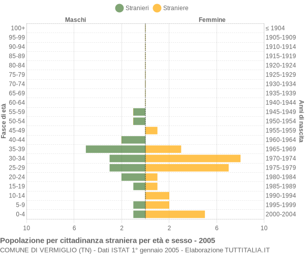 Grafico cittadini stranieri - Vermiglio 2005